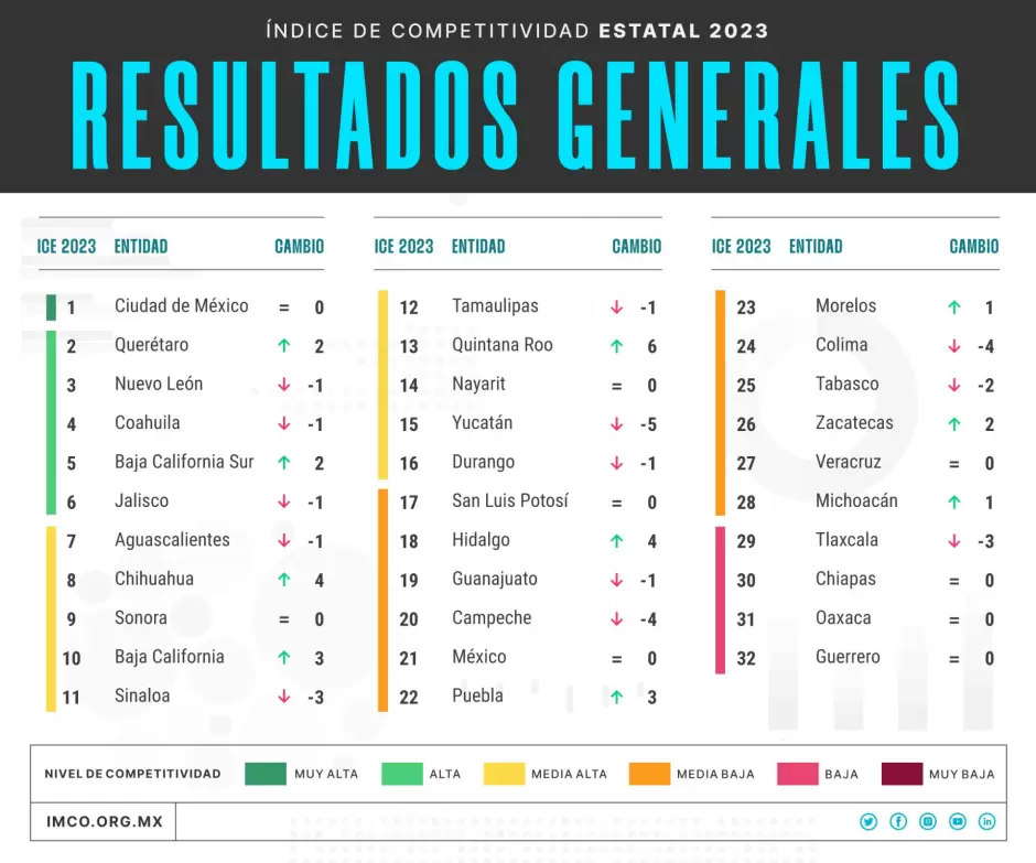 Resultados Generales