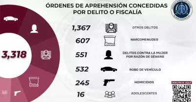 Suman m�s de 3 mil �rdenes de aprehensi�n cumplimentadas por la FGE, de enero a 