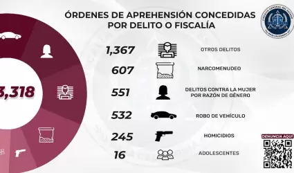 Suman m�s de 3 mil �rdenes de aprehensi�n cumplimentadas por la FGE, de enero a 