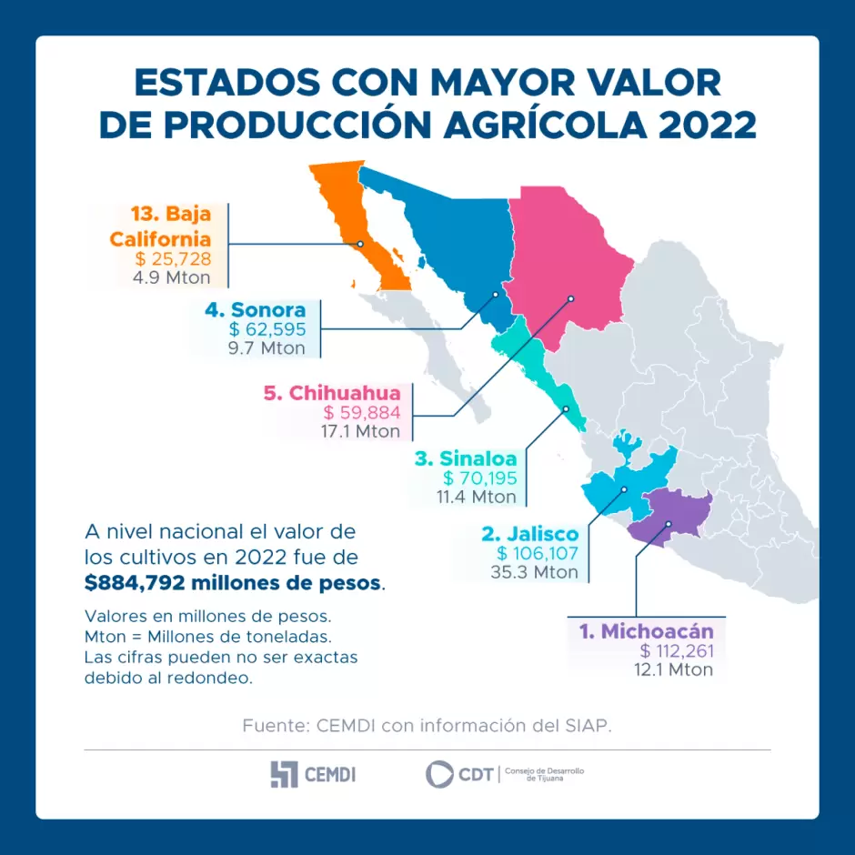 Volumen de produccion nacional 2022