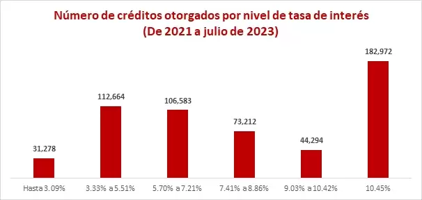 Grafica de Crdito Infonavit con tasas histricamente bajas