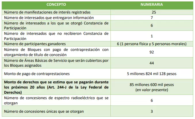 Tabla de licitacin