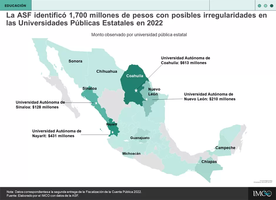 77% de las universidades pblicas estatales muestran irregularidades en el uso de recursos pblicos