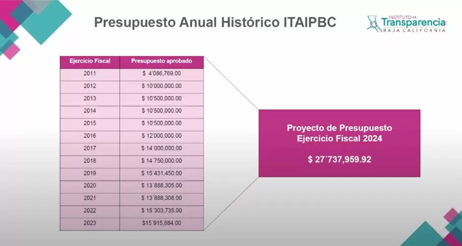 Apoyar Congreso apertura de delegacin Ensenada del Instituto de Transparencia