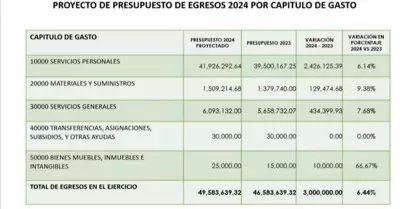 Egresos de 49 MDP