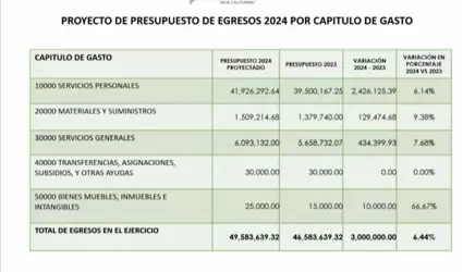 Egresos de 49 MDP