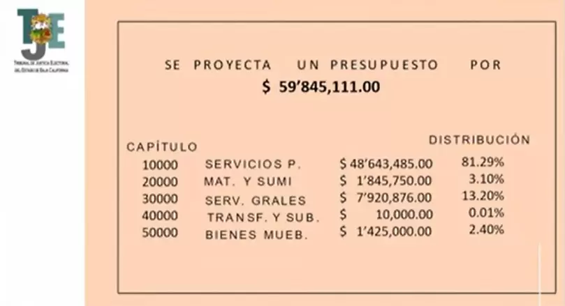 Solicita Tribunal de Justicia Electoral de BC 59.8 millones de presupuesto en el 2024