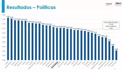 Avanza BC 17 puestos en polticas de mejora regulatoria a nivel nacional