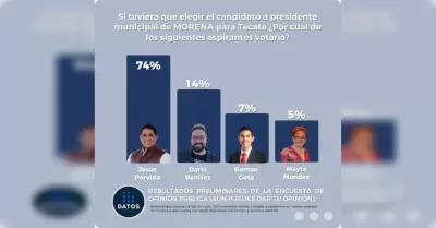 Jes�s Pereida encabeza preferencia para la alcald�a de Tecate