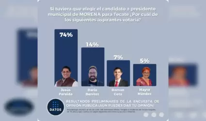 Jes�s Pereida encabeza preferencia para la alcald�a de Tecate