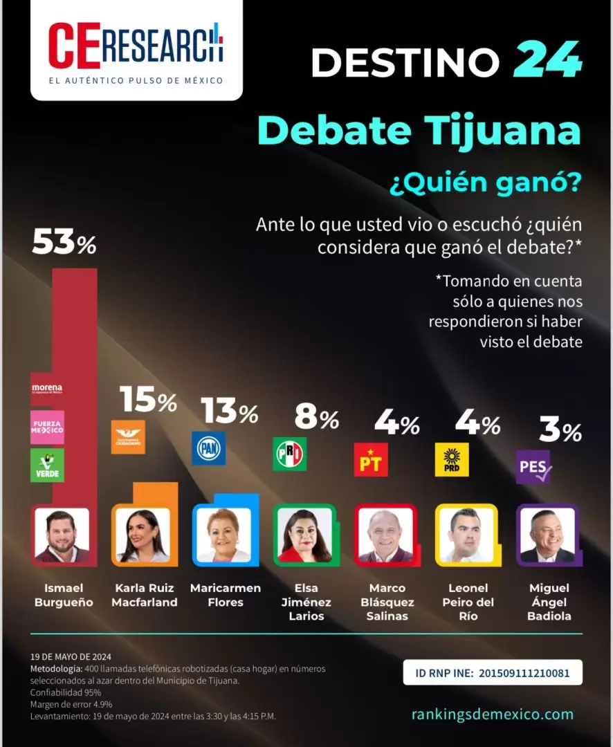 Encuestas ubican a Ismael Burgueo como ganador del debate