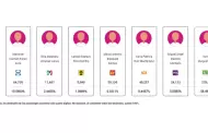 PREP coloca a Burgueo con ms del 58% como virtual ganador de la Presidencia Municipal de Tijuana