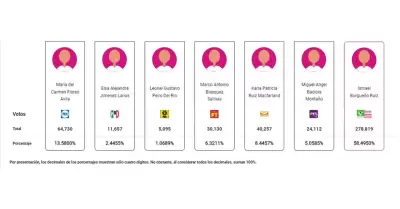 PREP coloca a Burgueo con ms del 58% como virtual ganador de la Presidencia Mu