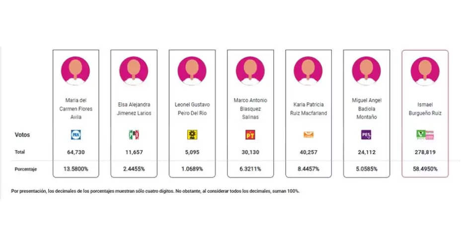 PREP coloca a Burgueo con ms del 58% como virtual ganador de la Presidencia Municipal de Tijuana