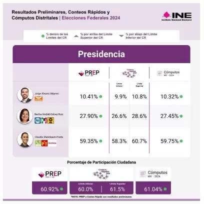 Resultados del Conteo Rpido, PREP y Cmputos Distritales en la eleccin presidencial