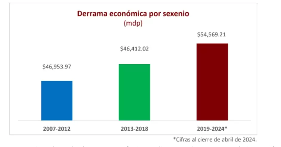 Cifras al cierre de abril de 2024