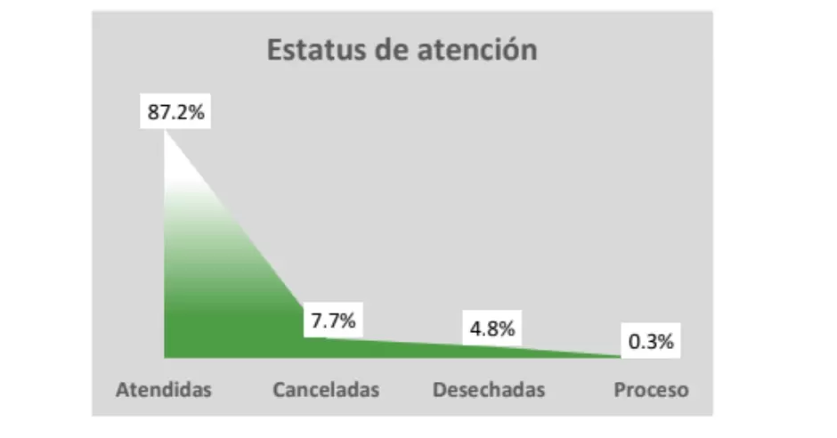 Estatus de atencin