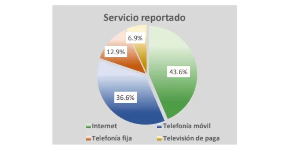 Servicio reportado