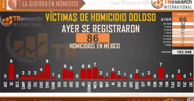 Se registran 86 homicidios a nivel nacional en las �ltimas 24 horas