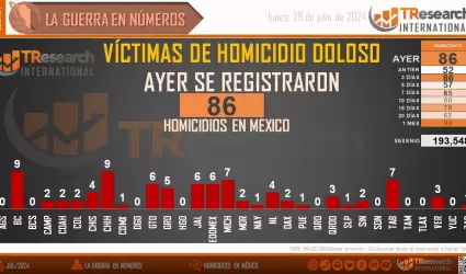 Se registran 86 homicidios a nivel nacional en las �ltimas 24 horas