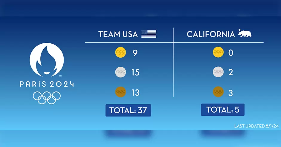 Contribucin de California al xito olmpico de EU