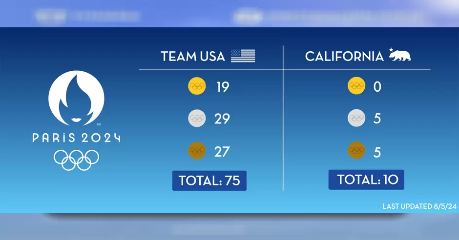 Esta es la cantidad de medallas olmpicas que California ha trado a casa para el equipo de EEUU