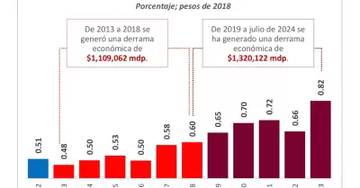 Incrementan recursos del Infonavit 394% por aumentos al salario mnimo