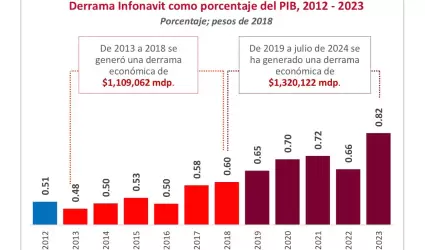 Incrementan recursos del Infonavit 394% por aumentos al salario mnimo