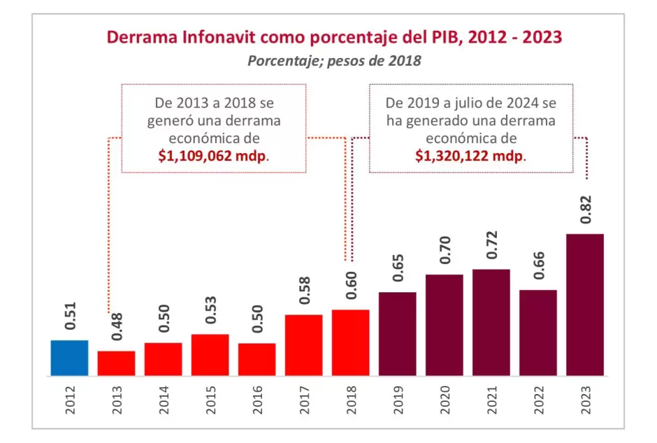 Incrementan recursos del Infonavit 394% por aumentos al salario mnimo