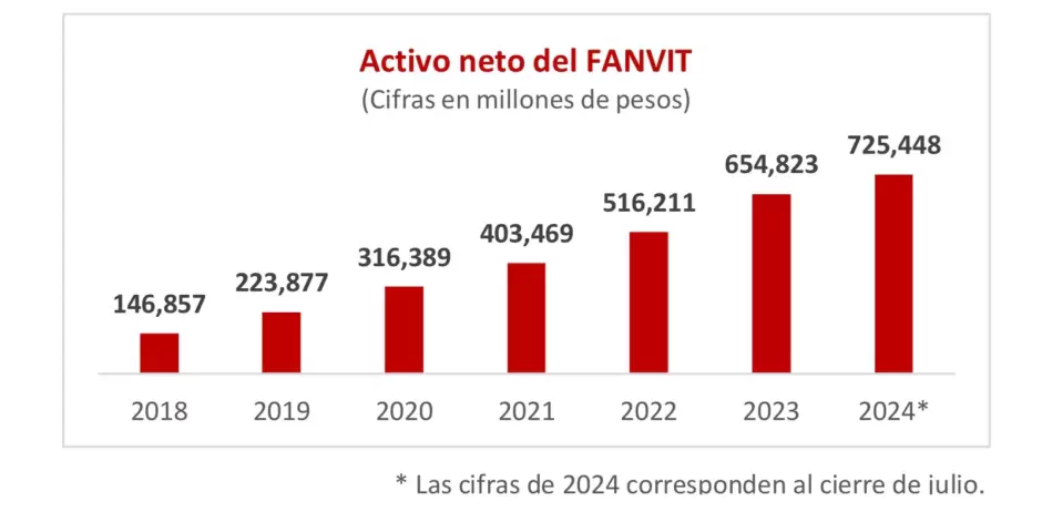 Incrementan recursos del Infonavit 394% por aumentos al salario mnimo