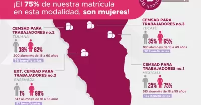 Ms de mil adultos y madres jefas de familia estudian la preparatoria en Cobach 