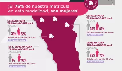 Ms de mil adultos y madres jefas de familia estudian la preparatoria en Cobach 