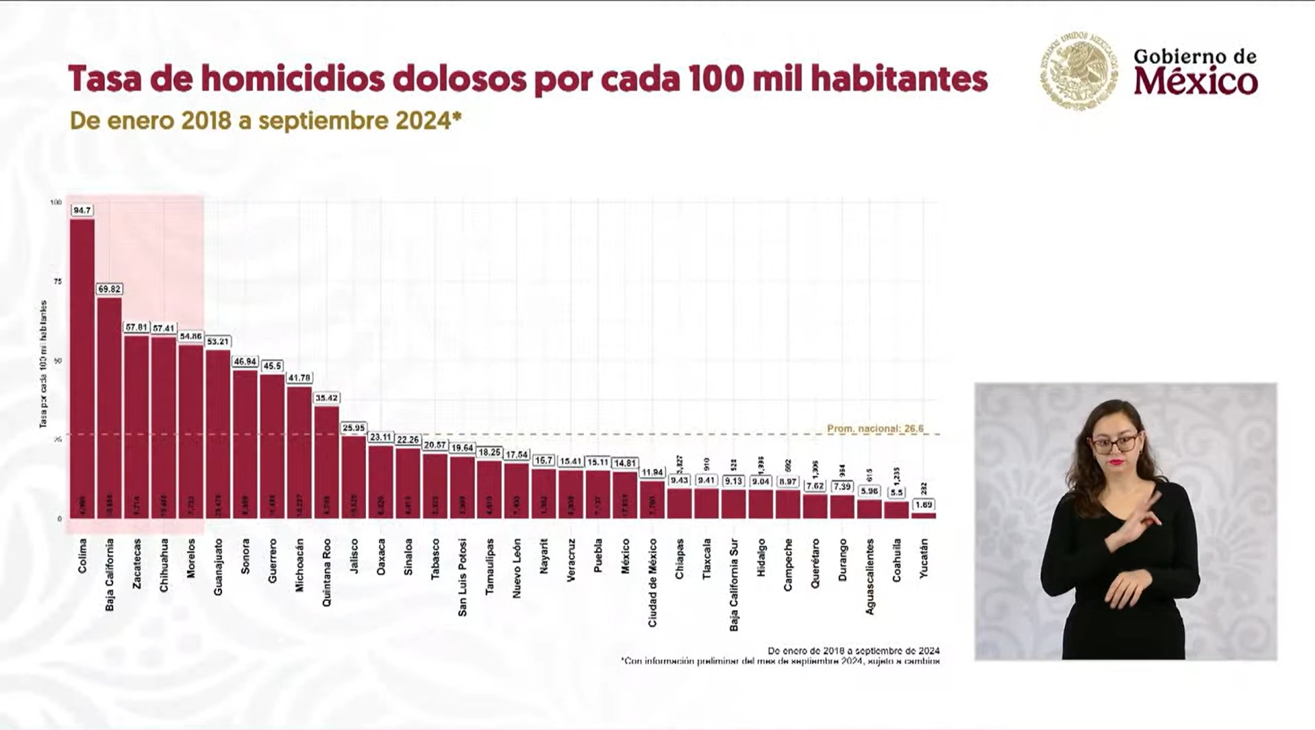 Baja California Entre Los Estados Con Mayor Tasa De Homicidios Según