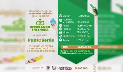 Cierra Reciclando Ensenada 2024 con m�s de 65 mil kg de residuos para reciclaje