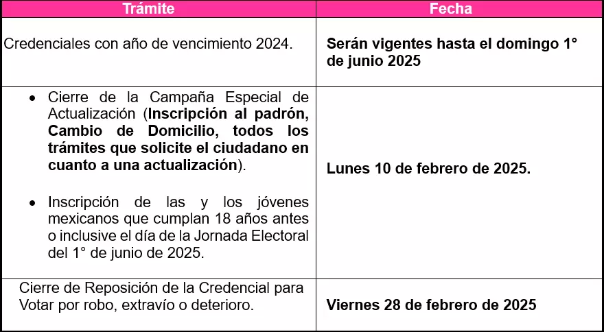 Credenciales para Votar 2024 continuarn vigentes hasta el da de la Eleccin Extraordinaria para elegir cargos del Poder Judicial