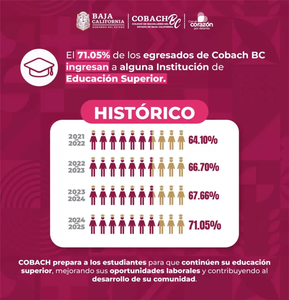 Alcanza Cobach BC cifra histrica en ingreso de sus estudiantes a universidades