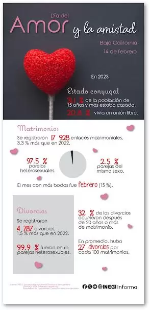 Estadsticas a propsito del Da del Amor y la Amistad