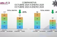 Logra Romn Cota reduccin histrica en delitos desde el inicio de su gobierno