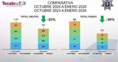 Logra Romn Cota reduccin histrica en delitos desde el inicio de su gobierno