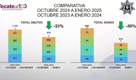 Logra Romn Cota reduccin histrica en delitos desde el inicio de su gobierno