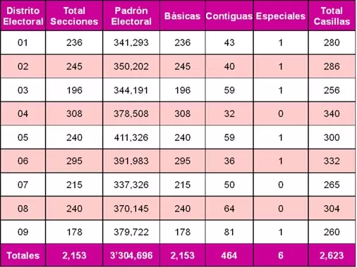 Juntas Distritales Ejecutivas del INE BC