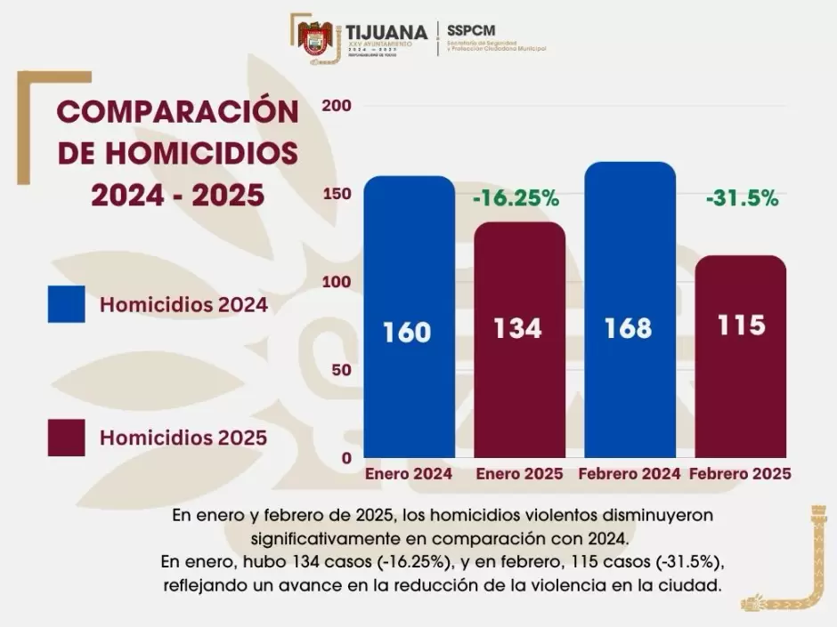 Comparacin de Homicidios