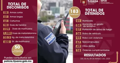 Aseguran a ms de 180 personas por diversos delitos