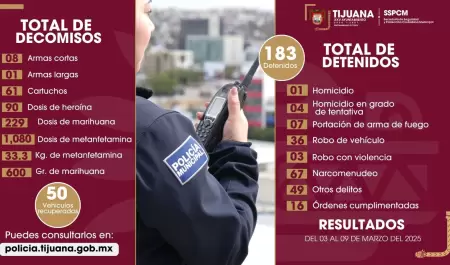 Aseguran a ms de 180 personas por diversos delitos