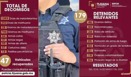 Aseguran a ms de 170 personas por diversos delitos