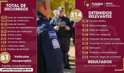 Reforzamiento de las estrategias de seguridad dan como resultado m�s de 200 dete