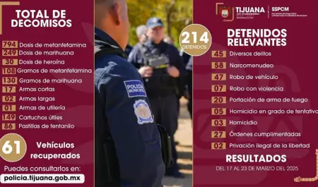 Reforzamiento de las estrategias de seguridad dan como resultado ms de 200 dete