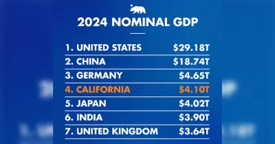 California se convierte en la cuarta economía más grande del mundo