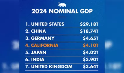 California se convierte en la cuarta economa ms grande del mundo