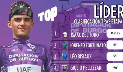 Isaac del Toro conquista la Vuelta a Burgos